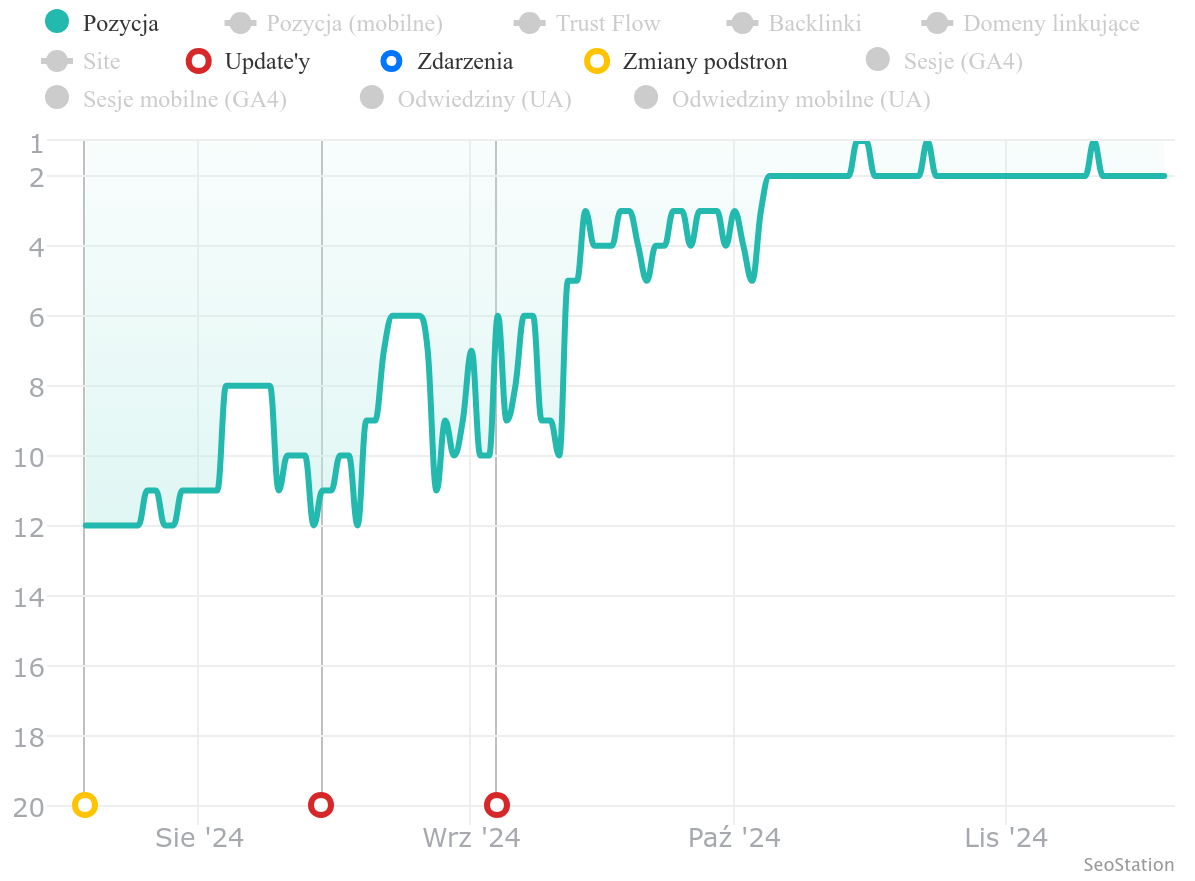 Wzrost pozycji w Google po wdrożeniu strategii SEO w Ostrowi Mazowieckiej